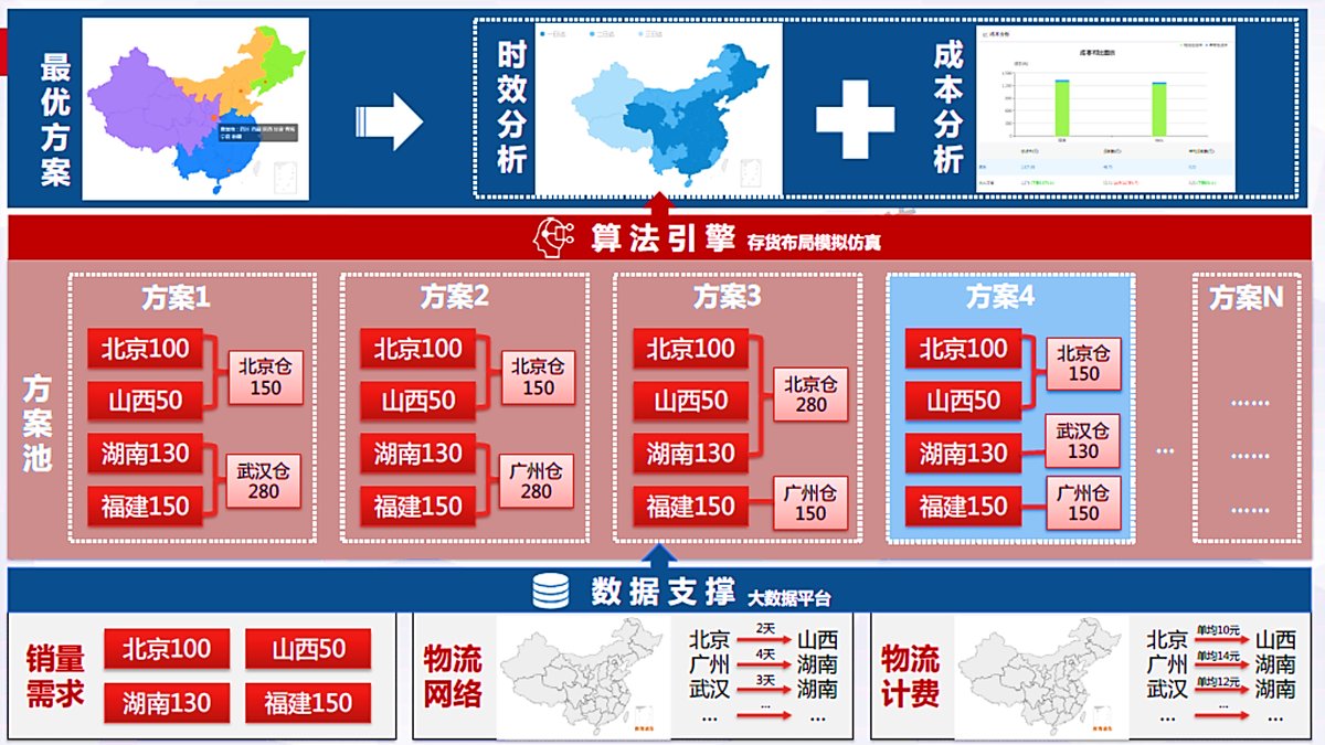 分仓布局优化